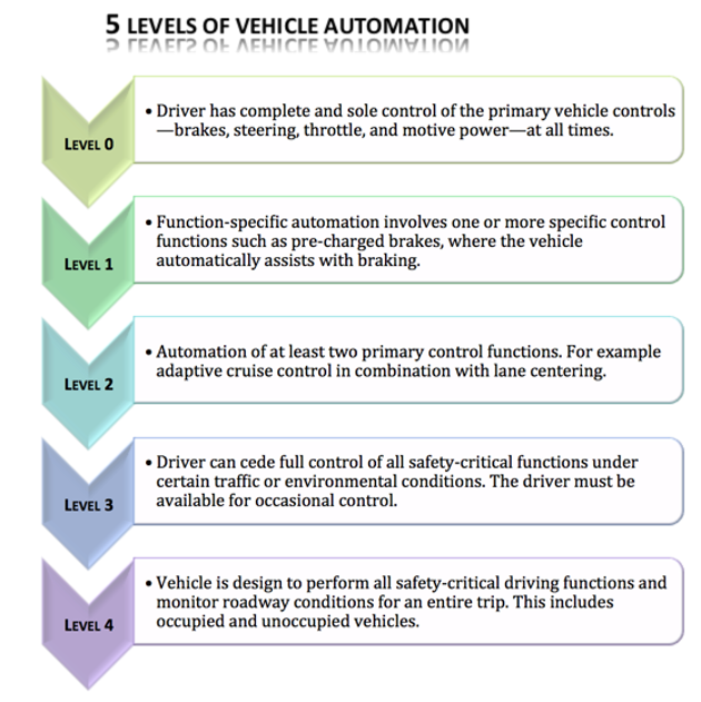 The 5 Levels of Automation