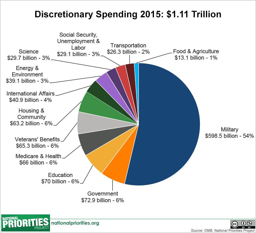 Discretionary Spending